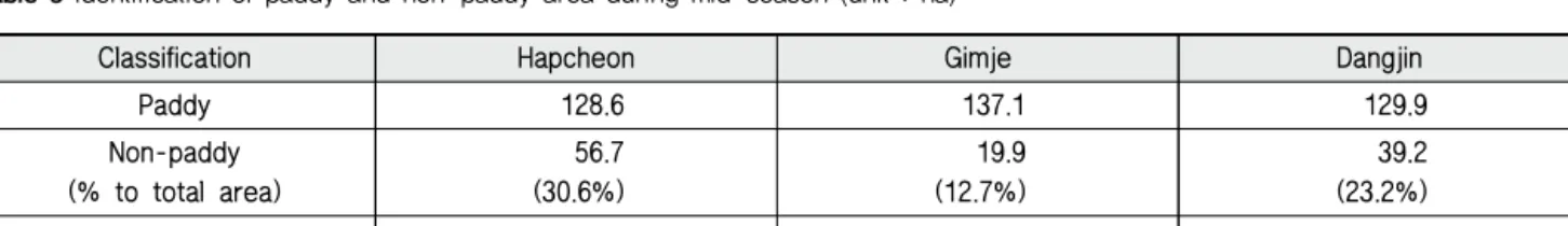Table 5 Identification of paddy and non-paddy area during mid-season (unit : ha)