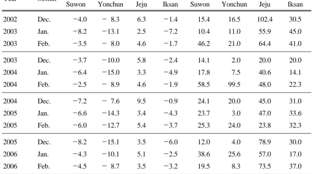 Table 1. Minimum average air temperature and amount of precipitation during the winter  season in trial regions of Korea 