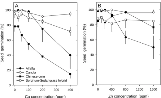 Fig. 1. Effects of copper and zinc on seed germination of four crop plants (alfalfa, canola, Chinese corn, sorghum  -sudangrass hybrid) 7 days after sowing under different concentration of copper or zinc