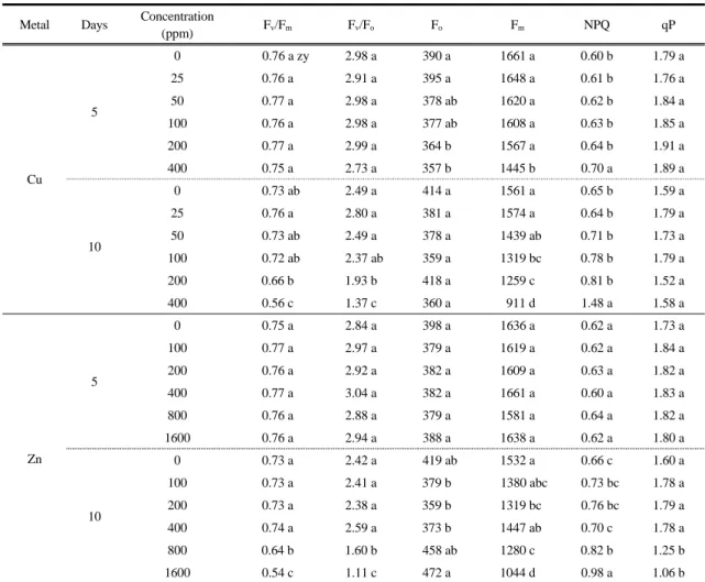 Table 1. Effects of copper and zinc on chlorophyll a fluorescence parameters of sorghum-sudangrass hybrid 5 or 10 days after  exposure to different concentrations of copper or zinc