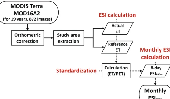 Fig. 1 Flow chart of the ESI estimation process using the MODIS satellite images