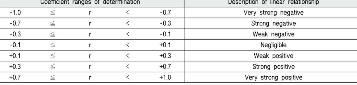 Table 1 Linear relationships according to the Pearson’s correlation coefficient 