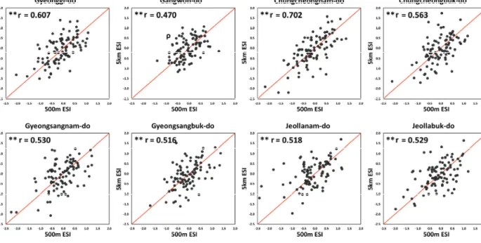 Fig. 2 Correlation analysis between ESI 500m  and ESI 5km  for the eight provinces (2001-2019 years)
