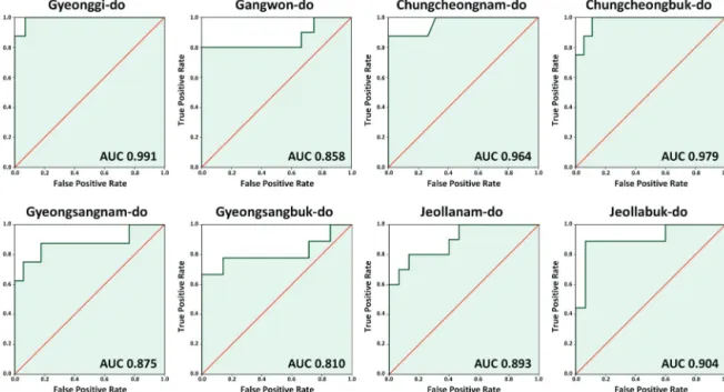 Fig. 6 ROC analysis of ESI 500m  for the eight provinces Fig. 5 ROC analysis of 6-month SPI for the eight provinces