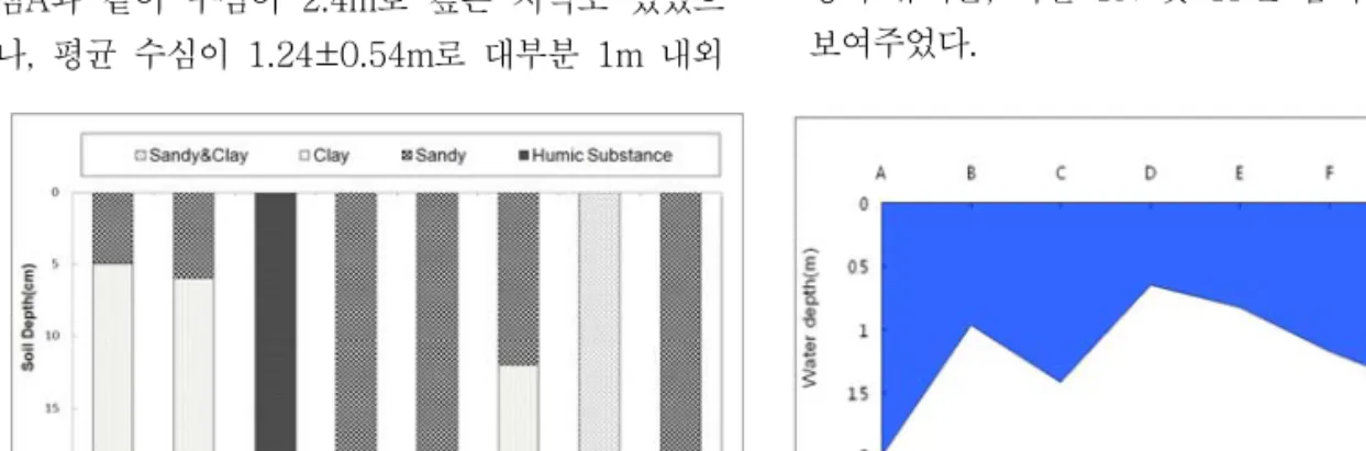Fig.  2.  (a)  Depth  profile  of  soil  texture  and  (b)  water  depth  of  the  wetland  plant  survey  sites  in  the  West  Nakdong  River,  Korea