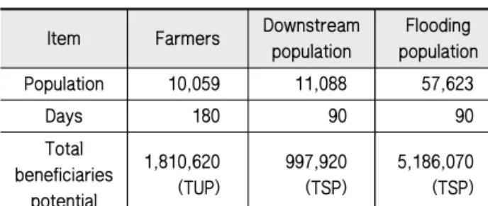 Table 4 Population of affecting area (National Statistical Survey, 2015)