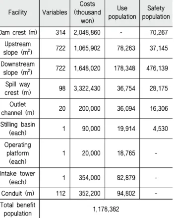 Table 10 Number of benefit after water overflow detection projectFacilityVariablesCosts 