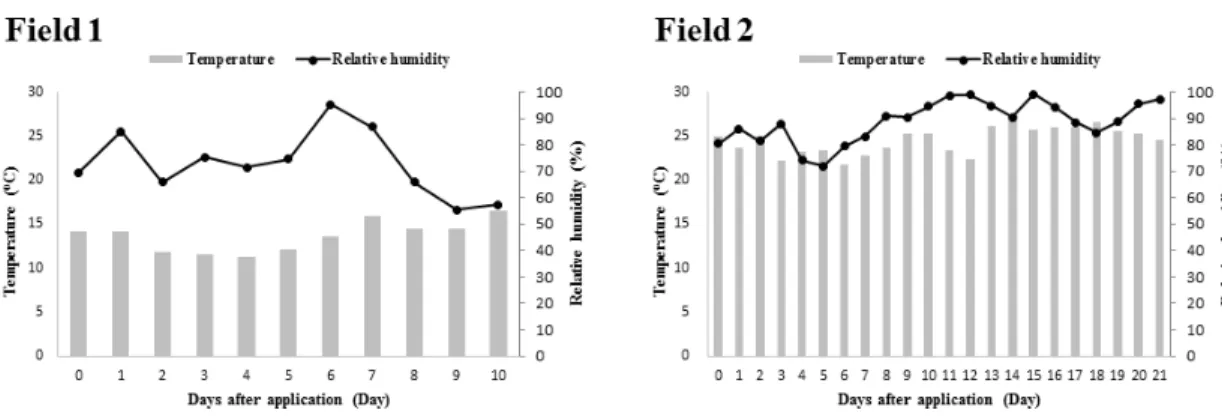 Fig. 2. Weight change of watermelon during experimental period in field 1 and 2.