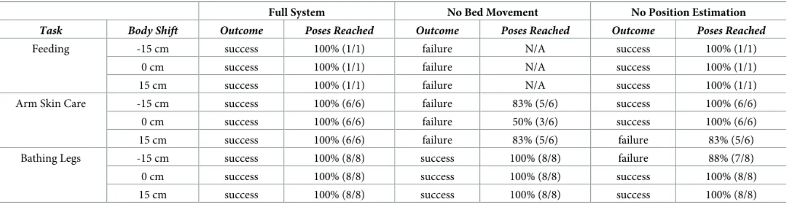 Table 2. System performance with and without physical or perceptual collaboration. Task is successful if all goals reached.
