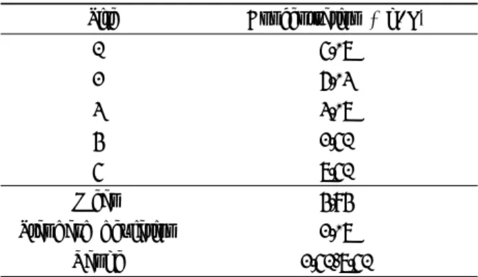 Fig. 3 phenol SS o -cresol 의 ester 유도체 화합물에 대한 크로마토그램이다 바탕 시료 표준 시료 및 물., 시료에서 두 화합물의 머무름 시간에서 분리에 방해가 되는 피크들이 검출되지 않아 좋은 분리능과 선택성을 나타냈다