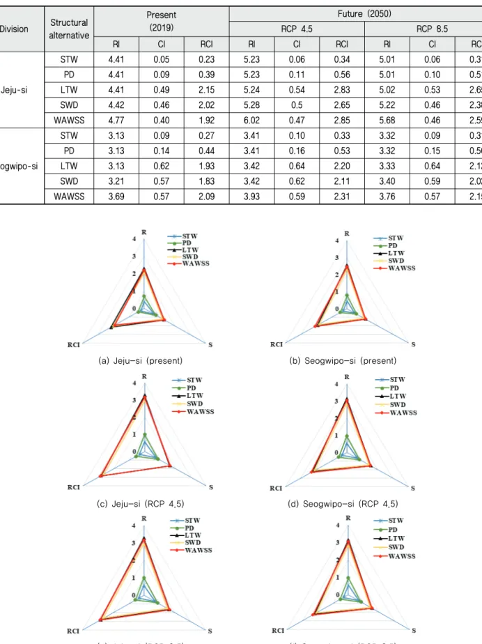 Table 5 Robustness-cost index (RCI) of each structural drought counter-measure