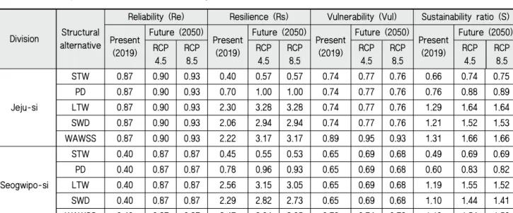 Table 4 Sustainability ratio (S ) of each structural drought counter-measure