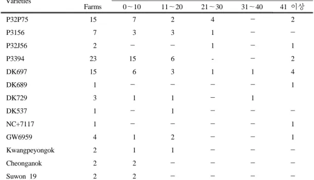 Fig. 1. Change of dry matter yield according  to rate of RBSDV in forage corn  from 2006 to 2007.