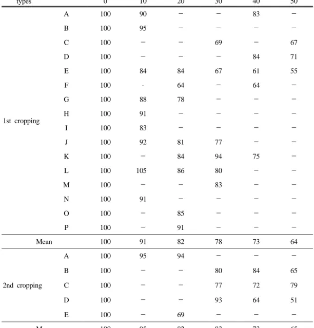 Table 4. Dry matter yield index(DMYI) according to rate of RBSDV in forage corn in districts  of high disease incidence from 2006 to 2007 