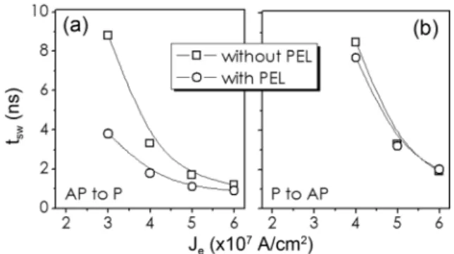 Fig. 1. t sw  as a function of  J e  for switching in MTJs with PELs