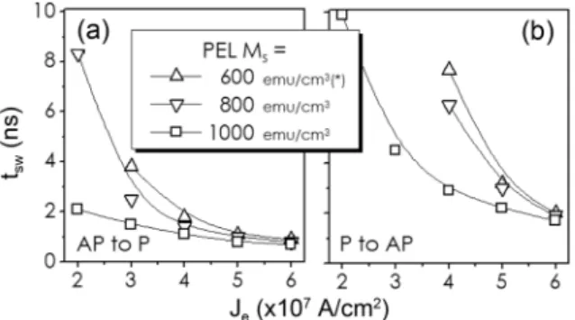 Fig. 3. t sw  as a function of  J e  for various  M s  of PELs, (a) for
