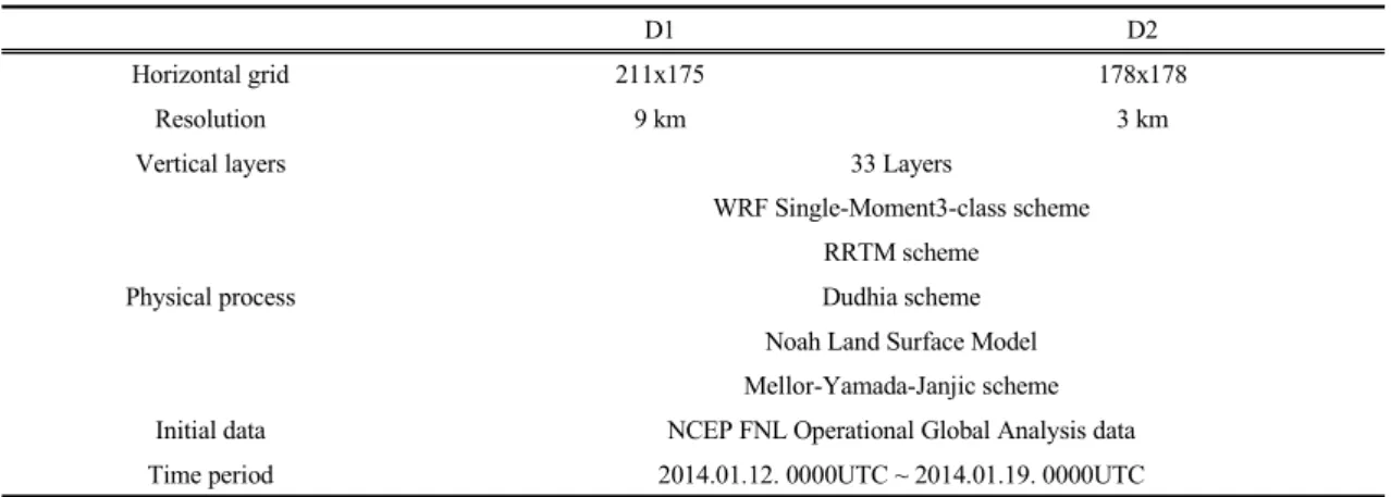 Fig. 1. Model domains for WRF simulations in this study.