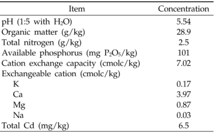 Table 1. Physico-chemical characteristics of soil in the main Korean potato fields