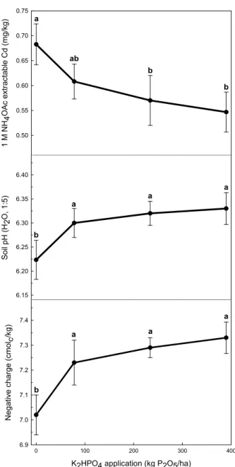 Fig. 1. Changes of 1M NH4OAc extractable Cd concentration (A), pH (H 2 O,1:5), and negative charge (C) of Cd  contaminated paddy soil amended with different rates of K 2 HPO 4  at harvest time ( different letters on the bar denote significant difference at