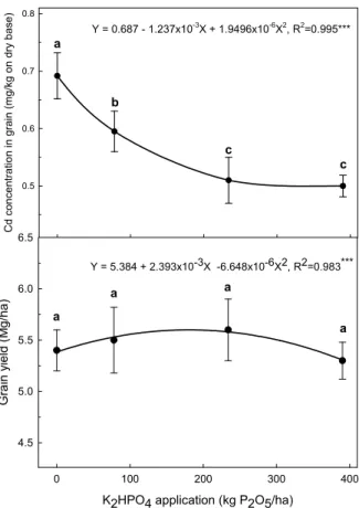 Fig. 2.  Changes of Cd concentration in grain of rice plant (A), grain yield (B) of Cd contaminated paddy soil  amended with different rates of K 2 HPO 4   ( different letters on the bar denote significant difference at p>0.05 level ).