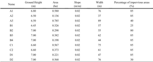 Table 1. Input information for SWMM