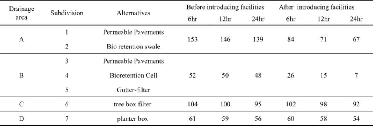 Table 3. The variation of simulated runoff volume over time with LID application scenarios                                         (unit: m 3 )