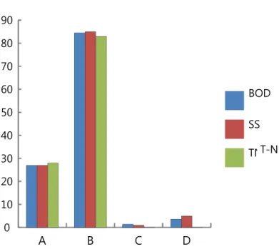 Fig. 4. Pollutant load reduction with LID applications during a 24-hour rainfall duration.