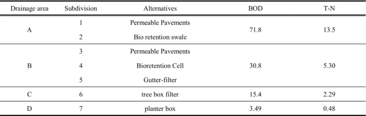 Table 4. Pollutant reduction ratio after LID facilities were used                                                                                       (kg/year)