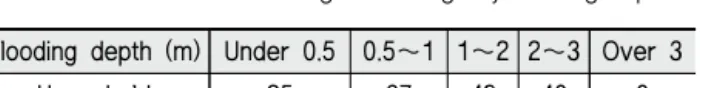 Table 20 The amounts of damages by complex mode of reservoir failure                                               (unit : 10,000￦)