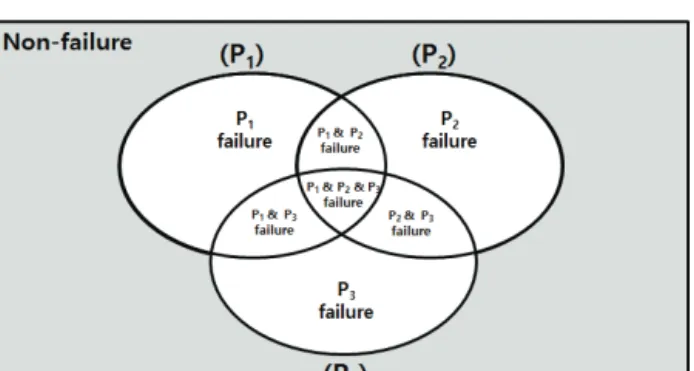 Fig. 3 The complex probability of failure using FMA method