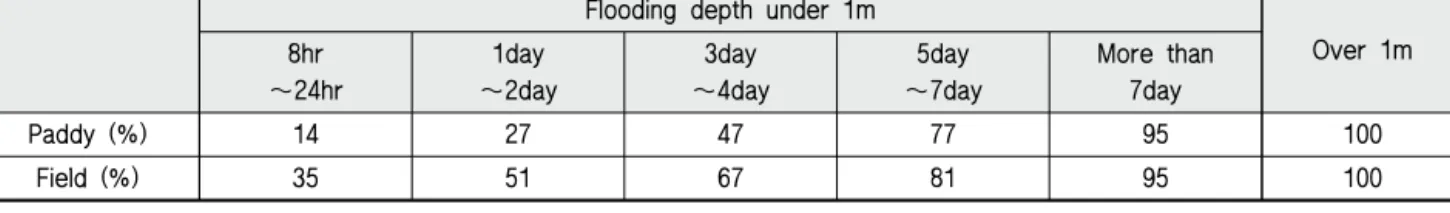 Table 4 Demage on the crops by flooding periods