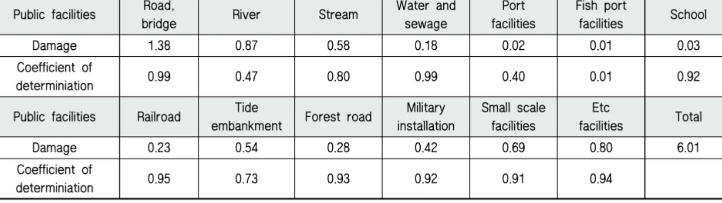 Table 9 Maximum outflow and total outflow