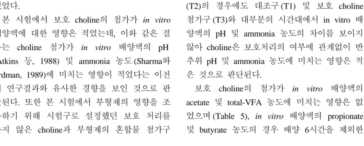 Table 5. Effects of rumen protected choline on the in vitro ruminal volatile fatty acid(VFA)