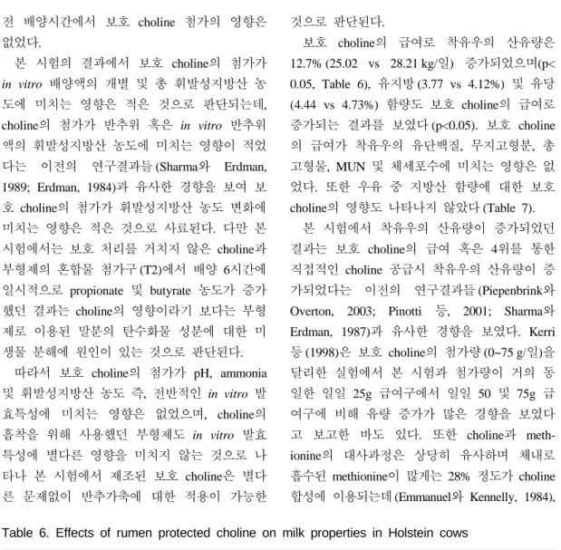 Table 6. Effects of rumen protected choline on milk properties in Holstein cows Items T1 1 T2 2 T3 3 SEM 4 Yield (kg/d)   25.02 b   26.07 ab   28.21 a  0.61 Fat (%)     3.77 b     3.91 b     4.12 a  0.04 Protein (%)     3.26     3.29     3.31  0.02 Lactose