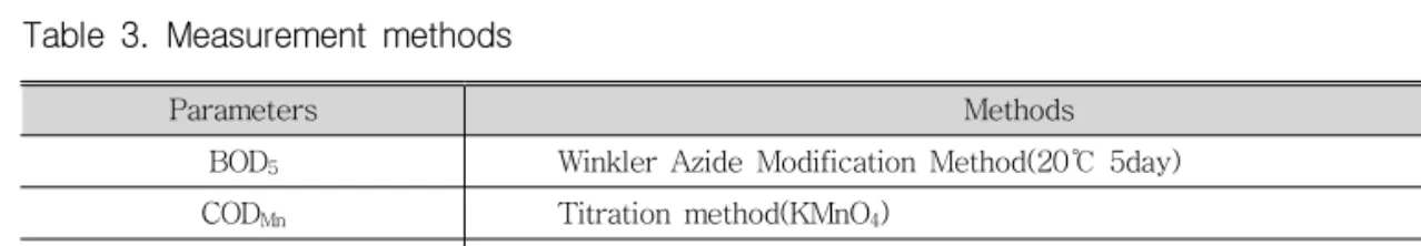 Table  3.  Measurement  methods