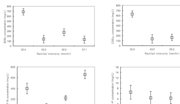 Fig.  2.  Surface  runoff  concentration  (as  fowls  manure) 유출이  발생하지  않았으며,  20mm/hr에서는  일부  유출되기는  하였으나  그  양이  극히  미량이었기  때 문에  이후  데이터에서  제외하였다