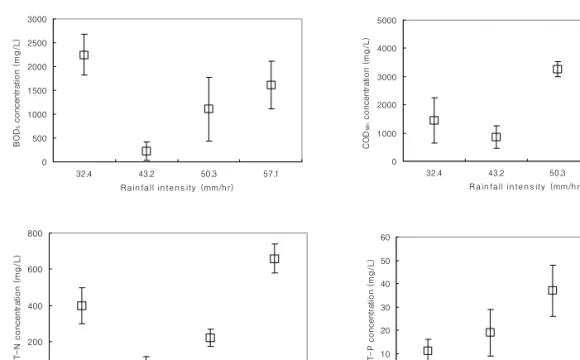 Fig.  4.  Soil  infiltration  water  concentration  (as  fowls  manure) Fig.  5는  단일  실험의  오차를  줄이기  위해  동 일한  조건의  4개의  반응조에서  동시에  실험하였 을  때의  계분퇴비의  토양침투량을  누적하여  나타 낸  것이다
