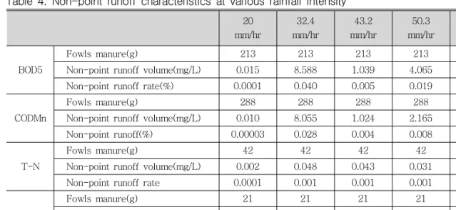 Table  4.  Non-point  runoff  characteristics  at  various  rainfall  intensity 20 mm/hr 32.4 mm/hr 43.2 mm/hr 50.3 mm/hr 57.1 mm/hr BOD5 Fowls  manure(g) 213  213  213  213  213 