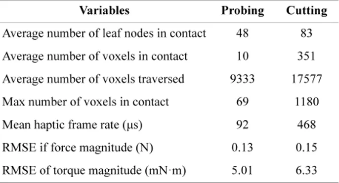 Table 1.  Statistics for contact configuration and feedback force and torque errors
