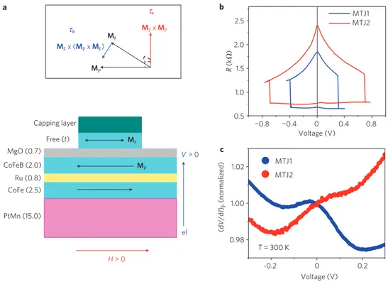 Figure 1 | Magnetoresistive properties of asymmetric MgO-based MTJs. a, Schematic of MTJ layer structure (all in nanometres)