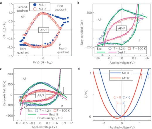 Figure 3 | Switching phase diagram of MTJ1 and MTJ2. a, Normalized switching phase diagram of two MTJs measured at T = 4.2 K