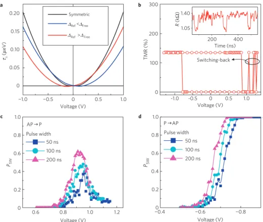 Figure 4 | Sign of C 1 and abnormal switching-back phenomenon. a, Theoretical result of bias-dependent τ ⊥ for asymmetric ∆ (see the Methods section for details of parameters)