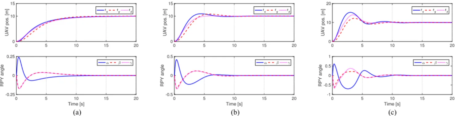 Fig. 6. Simulation results with increasing D r , while the other gains were fixed: Recall (32)