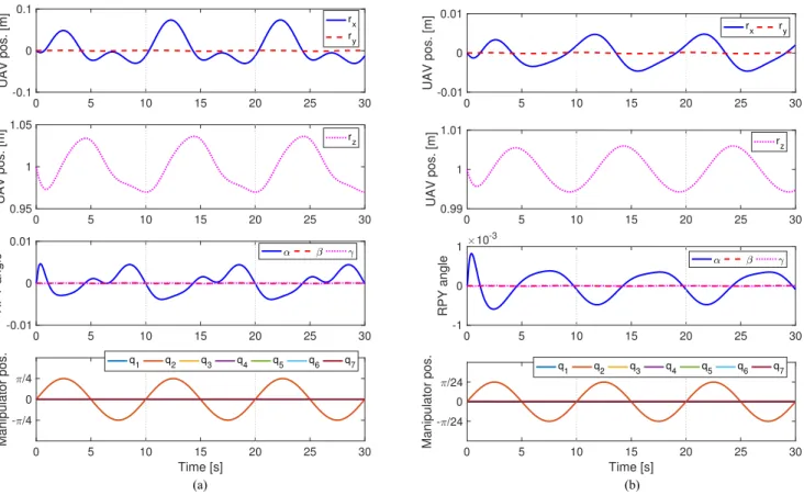 Fig. 8. Simulation results for the tracking case. Left: large and fast trajectory (the 2nd joint travels 90 ◦ in the fully stretched configuration)