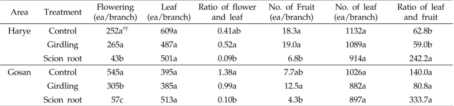 Table 2. Effect of girdling on the flowering and fruiting of scion rooted ‘Shiranuhi’ mandarin under plastic film house
