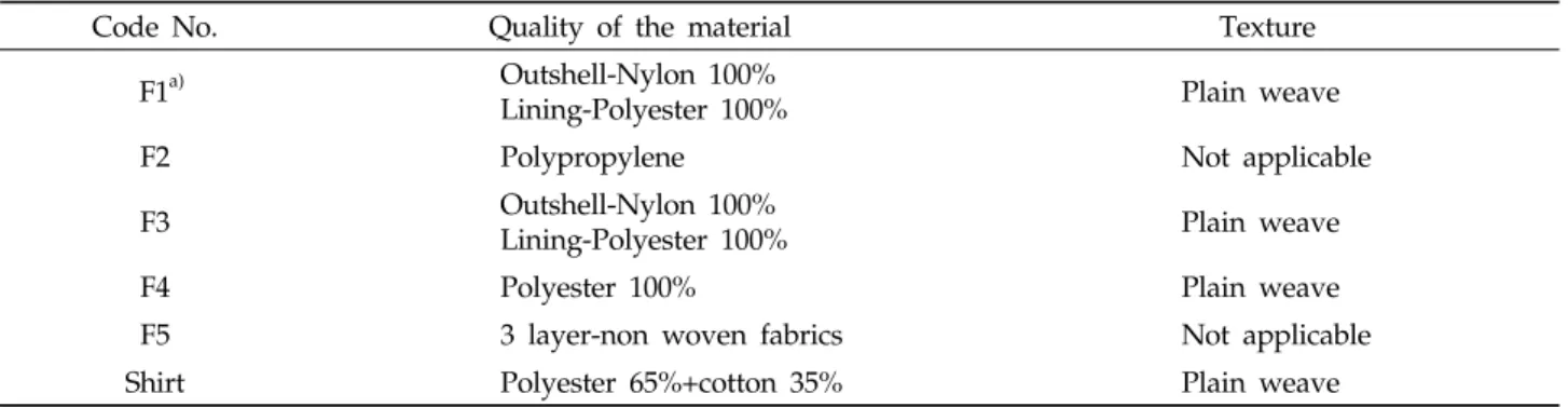 Table 3. Information of test material