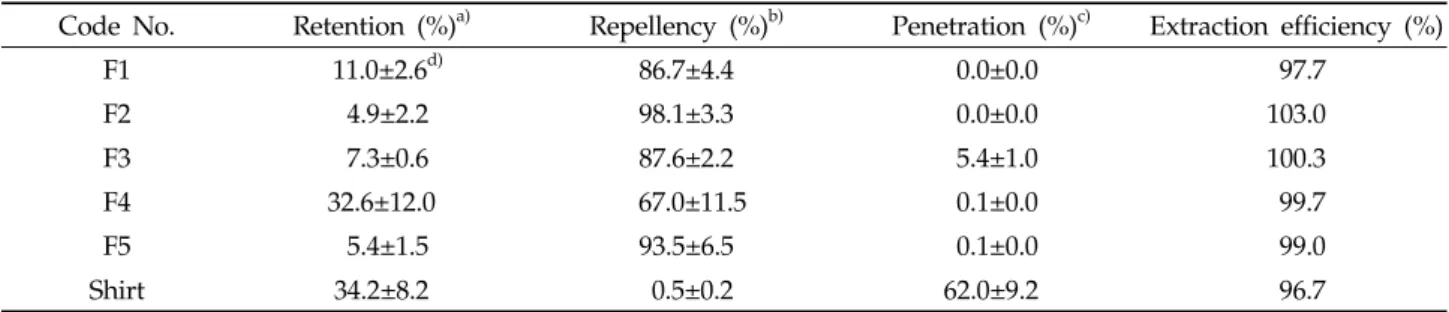 Table 5. Measurement of retention, repellency,  penetration and extraction efficiency  by GC/MS