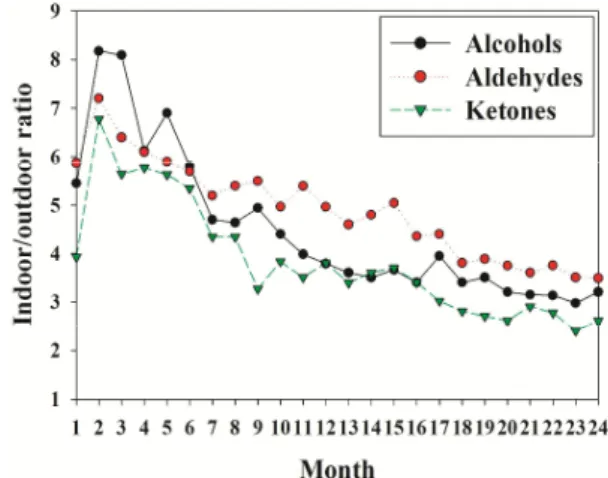 Figure 1 was also prepared to examine the relation  -ships  between  indoor  VOC  concentrations  standar  -dized  to  outdoor  VOC  concentrations  (indoor-to-  outdoor  concentration ratios)  of three  selected  VOC  groups  (alcohols,  aldehydes,  and  