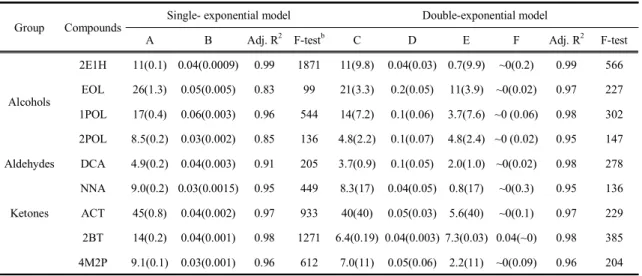 Table 5. Modeling values of one- and two-exponential models for VOC concentrations determined in apartments monthly over  a 2-y period a 