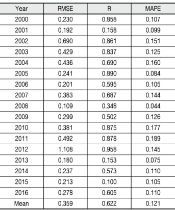Table 4 Test statistics of the crop damage area observation and estimates by the CMLR model 